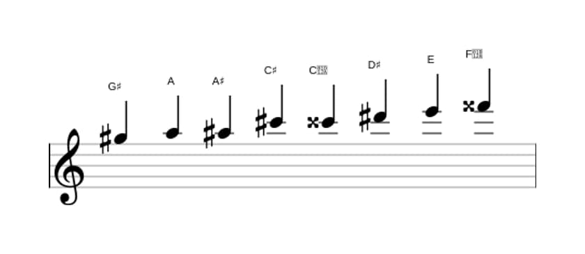 Sheet music of the G sharp Messiaen's mode 4 scale in three octaves (5)