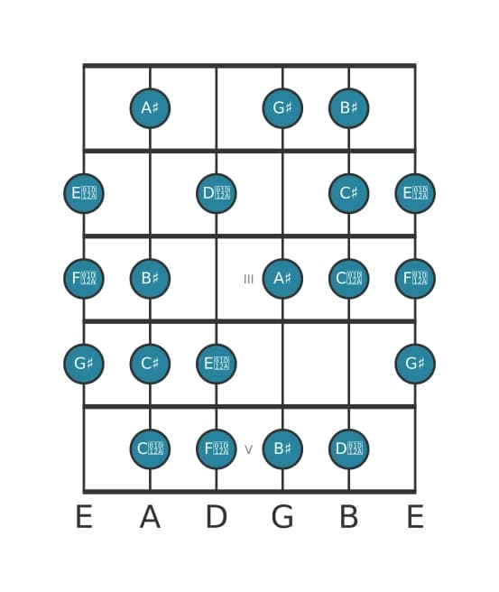 Guitar scale for G sharp Messiaen's mode 6 in position 0