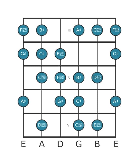 Guitar scale for G sharp Messiaen's mode 6 in position 2