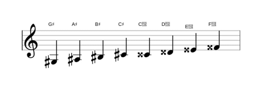 Sheet music of the G sharp Messiaen's mode 6 scale in three octaves (3)