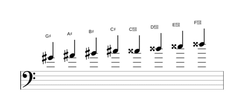 Sheet music of the G sharp Messiaen's mode 6 scale in three octaves (4)