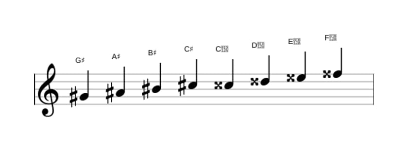 Sheet music of the G sharp Messiaen's mode 6 scale in three octaves (4)