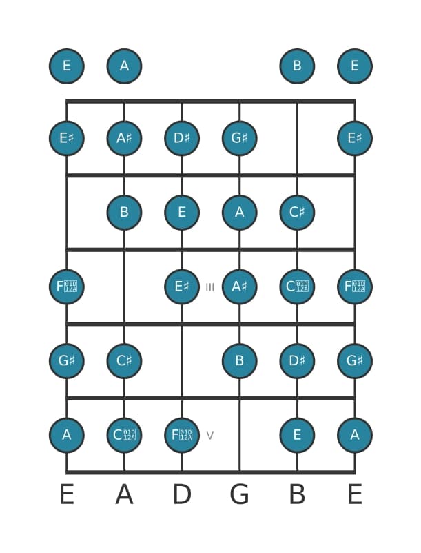 Guitar scale for G sharp Messiaen's mode 7 in position 0