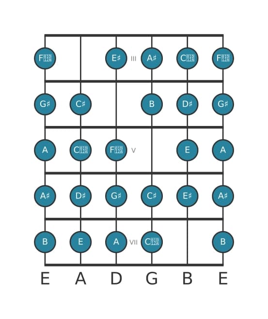 Guitar scale for G sharp Messiaen's mode 7 in position 2