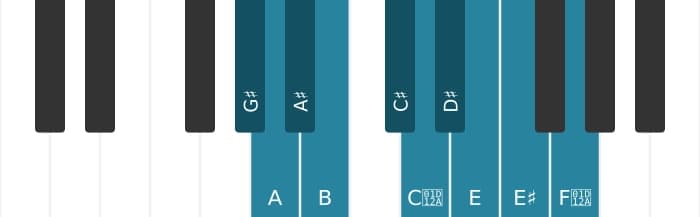Piano scale for G sharp Messiaen's mode 7