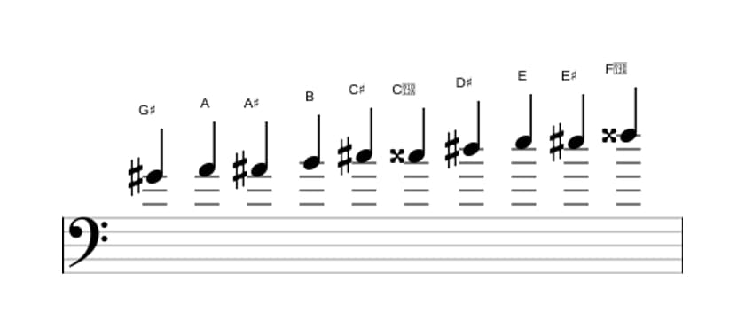 Sheet music of the G sharp Messiaen's mode 7 scale in three octaves (4)
