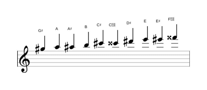 Sheet music of the G sharp Messiaen's mode 7 scale in three octaves (5)