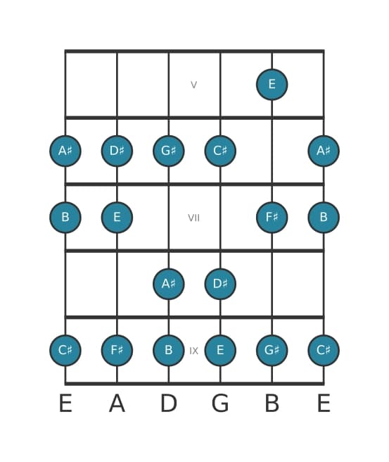 Guitar scale for G sharp Minor in position 4