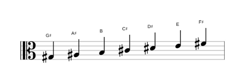 Sheet music of the G sharp Minor scale in three octaves (3)