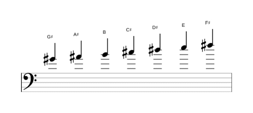 Sheet music of the G sharp Minor scale in three octaves (4)