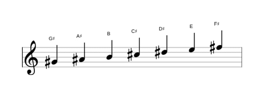 Sheet music of the G sharp Minor scale in three octaves (4)