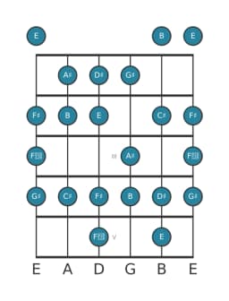 Guitar scale for G sharp Minor bebop in position 0