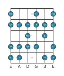 Guitar scale for G sharp Minor bebop in position 2
