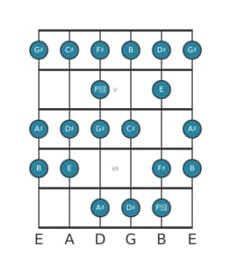 Guitar scale for G sharp Minor bebop in position 3