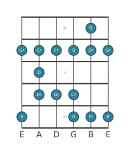 Guitar scale for G sharp Minor blues in position 2