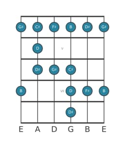 Guitar scale for G sharp Minor blues in position 3