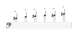 Sheet music of the G sharp Minor blues scale in three octaves (4)
