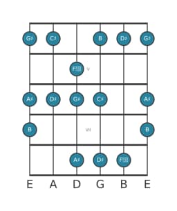 Guitar scale for G sharp Minor hexatonic in position 3