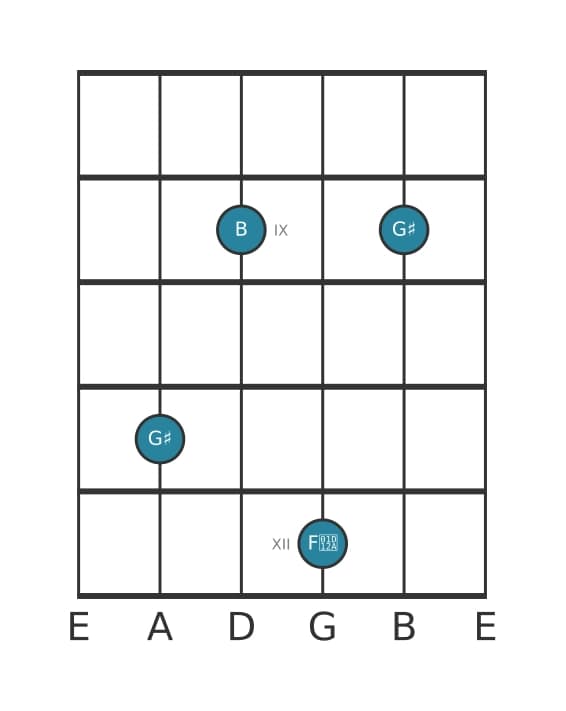 Guitar voicing #5 of the G sharp Minor major seventh chord
