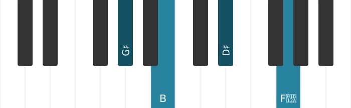 Piano voicing of chord G sharp Minor major seventh - 0
