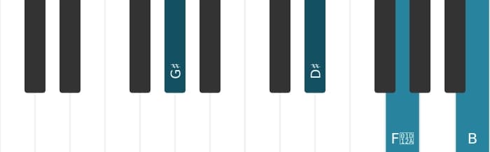 Piano voicing of chord G sharp Minor major seventh - 1
