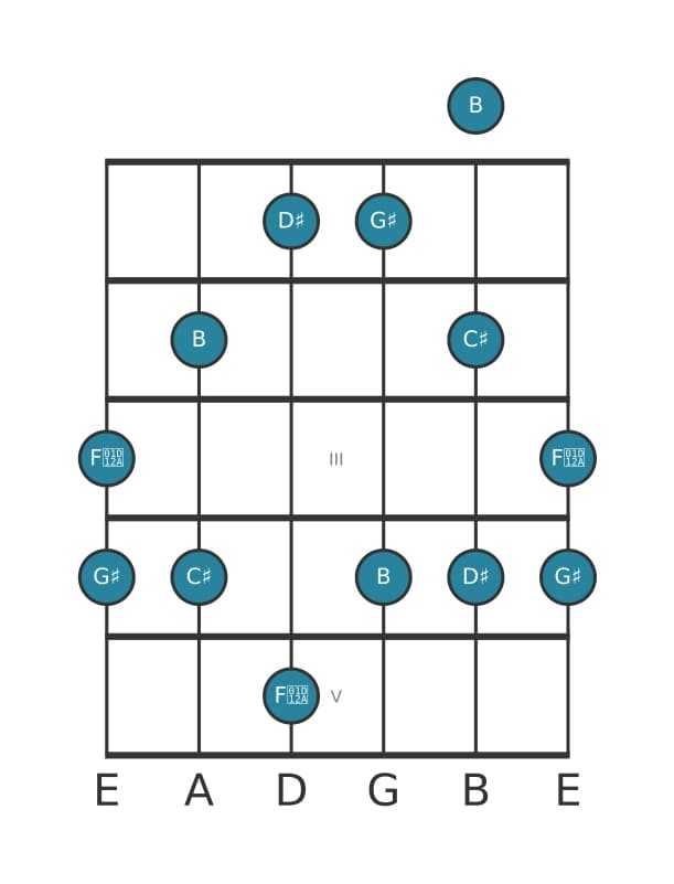 Guitar scale for G sharp Minor major seven pentatonic in position 0