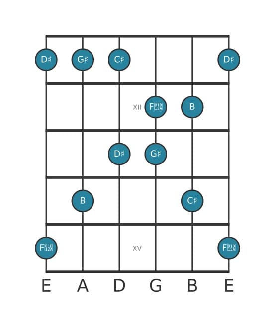 Guitar scale for G sharp Minor major seven pentatonic in position 10