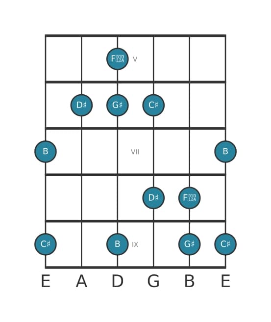 Guitar scale for G sharp Minor major seven pentatonic in position 4