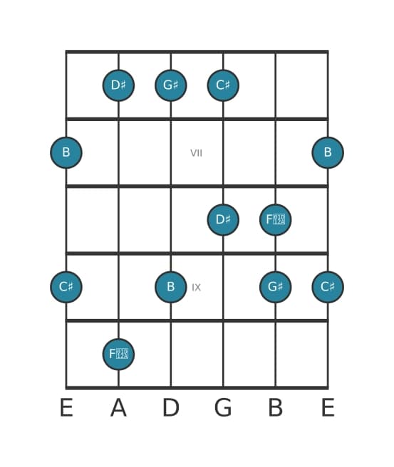 Guitar scale for G sharp Minor major seven pentatonic in position 5