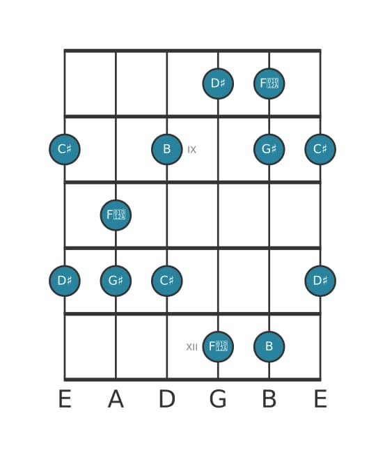 Guitar scale for G sharp Minor major seven pentatonic in position 7
