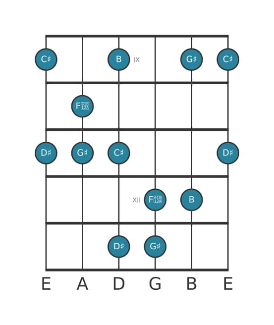 Guitar scale for G sharp Minor major seven pentatonic in position 8