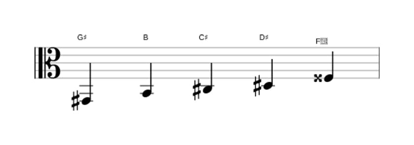 Sheet music of the G sharp Minor major seven pentatonic scale in three octaves (2)