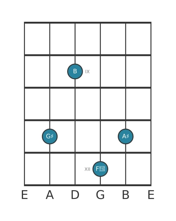 Guitar voicing #1 of the G sharp Minor major ninth chord