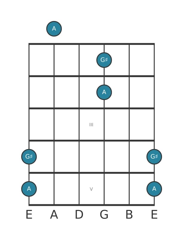 Guitar interval diagram for Minor ninth in position 0