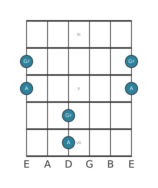 Guitar interval diagram for Minor ninth in position 2