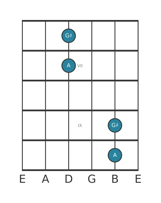 Guitar interval diagram for Minor ninth in position 5