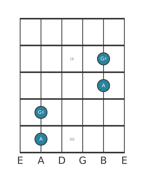 Guitar interval diagram for Minor ninth in position 7