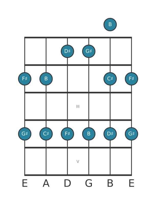 Guitar scale for G sharp Minor pentatonic in position 0