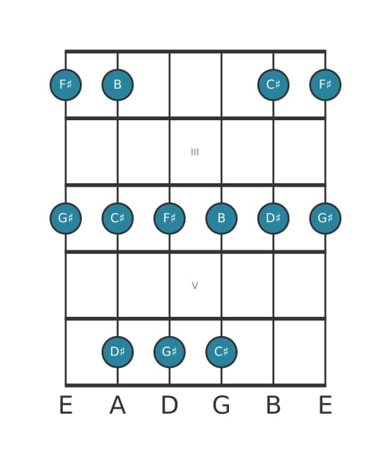 Guitar scale for G sharp Minor pentatonic in position 1