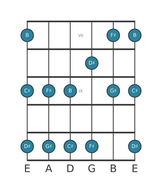 Guitar scale for G sharp Minor pentatonic in position 6