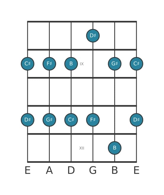 Guitar scale for G sharp Minor pentatonic in position 7