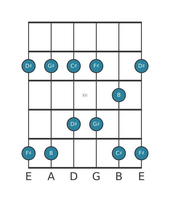 Guitar scale for G sharp Minor pentatonic in position 9