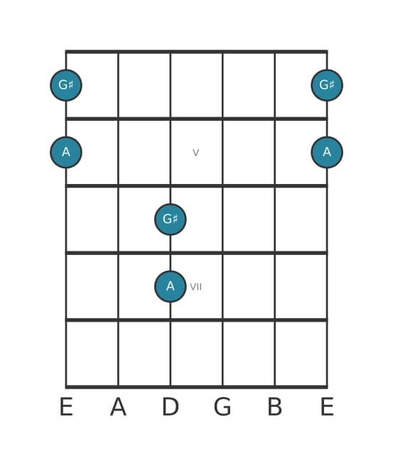 Guitar interval diagram for Minor second in position 3