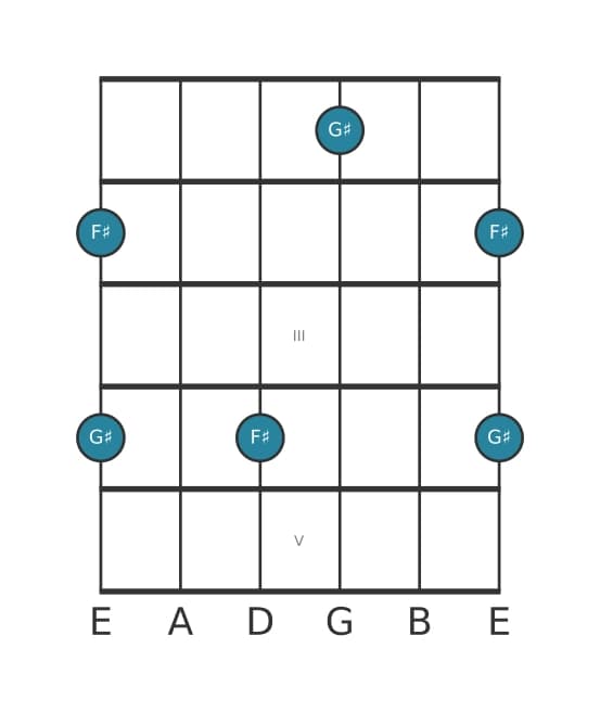 Guitar interval diagram for Minor seventh in position 0