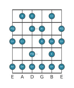 Guitar scale for G sharp Minor six diminished in position 1