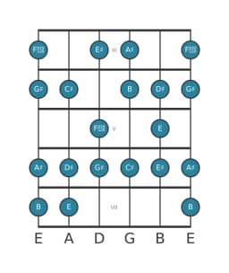Guitar scale for G sharp Minor six diminished in position 2