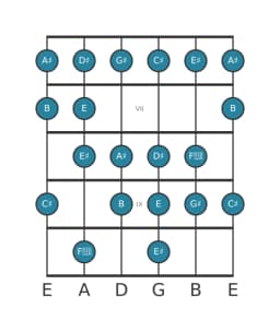Guitar scale for G sharp Minor six diminished in position 5