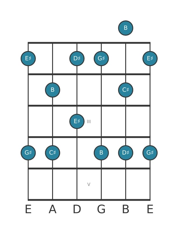 Guitar scale for G sharp Minor six pentatonic in position 0