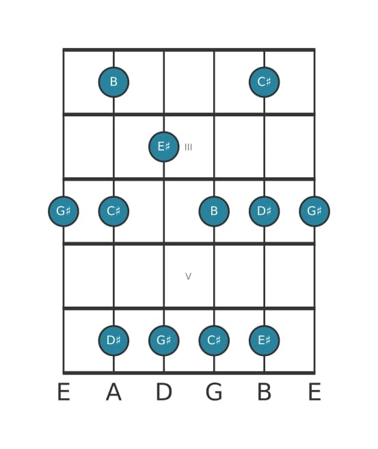 Guitar scale for G sharp Minor six pentatonic in position 1