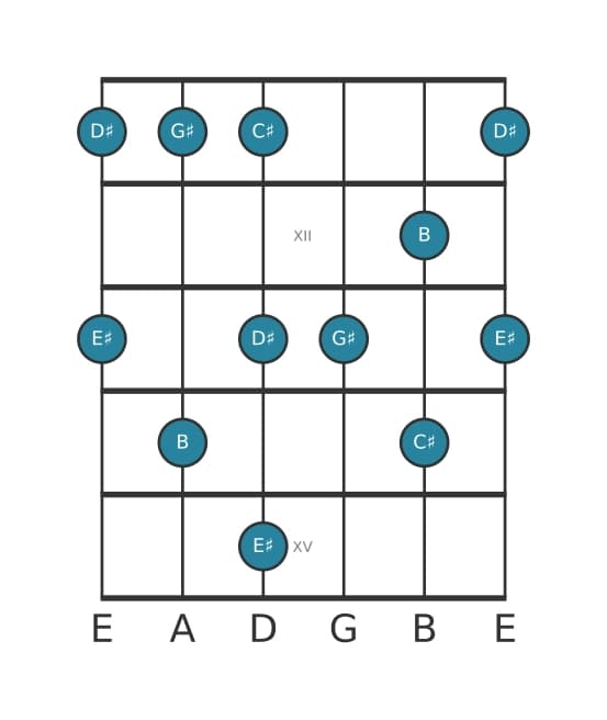 Guitar scale for G sharp Minor six pentatonic in position 10